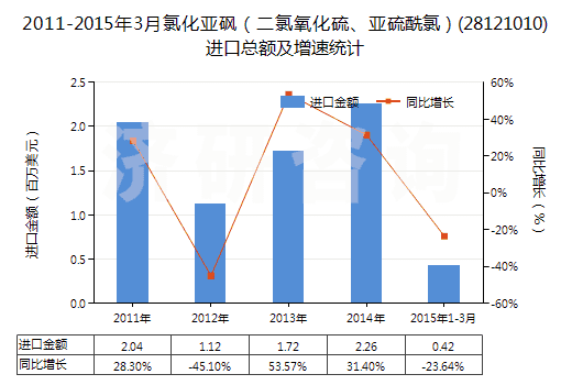 2011-2015年3月氯化亞砜（二氯氧化硫、亞硫酰氯）(28121010)進口總額及增速統(tǒng)計